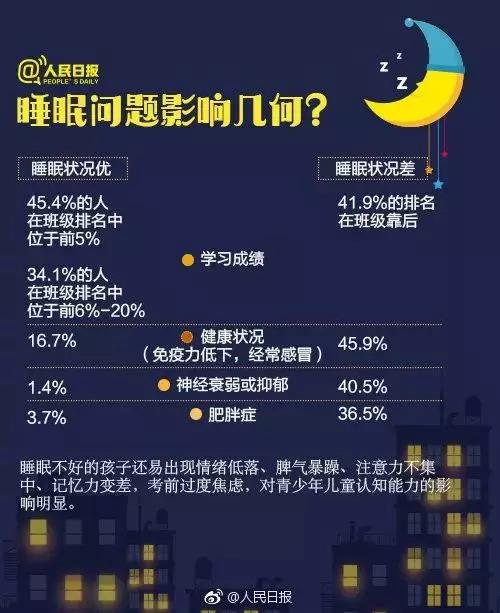 特別關(guān)注 | 睡眠不足直接影響學(xué)習(xí)成績(jī),？這6招可以讓孩子睡得好！